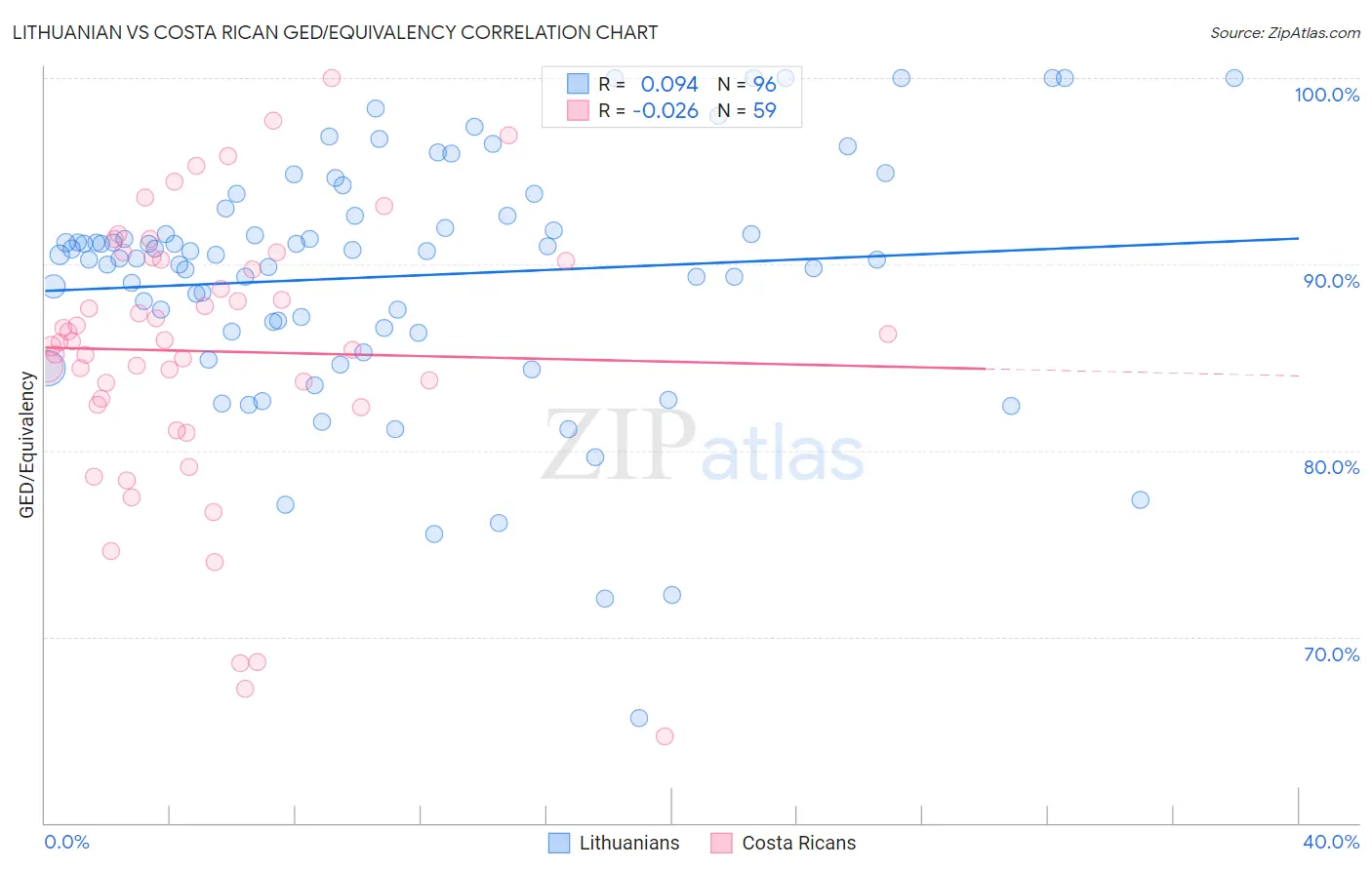 Lithuanian vs Costa Rican GED/Equivalency