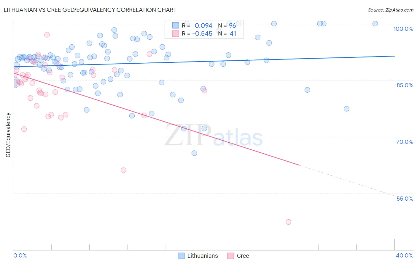 Lithuanian vs Cree GED/Equivalency
