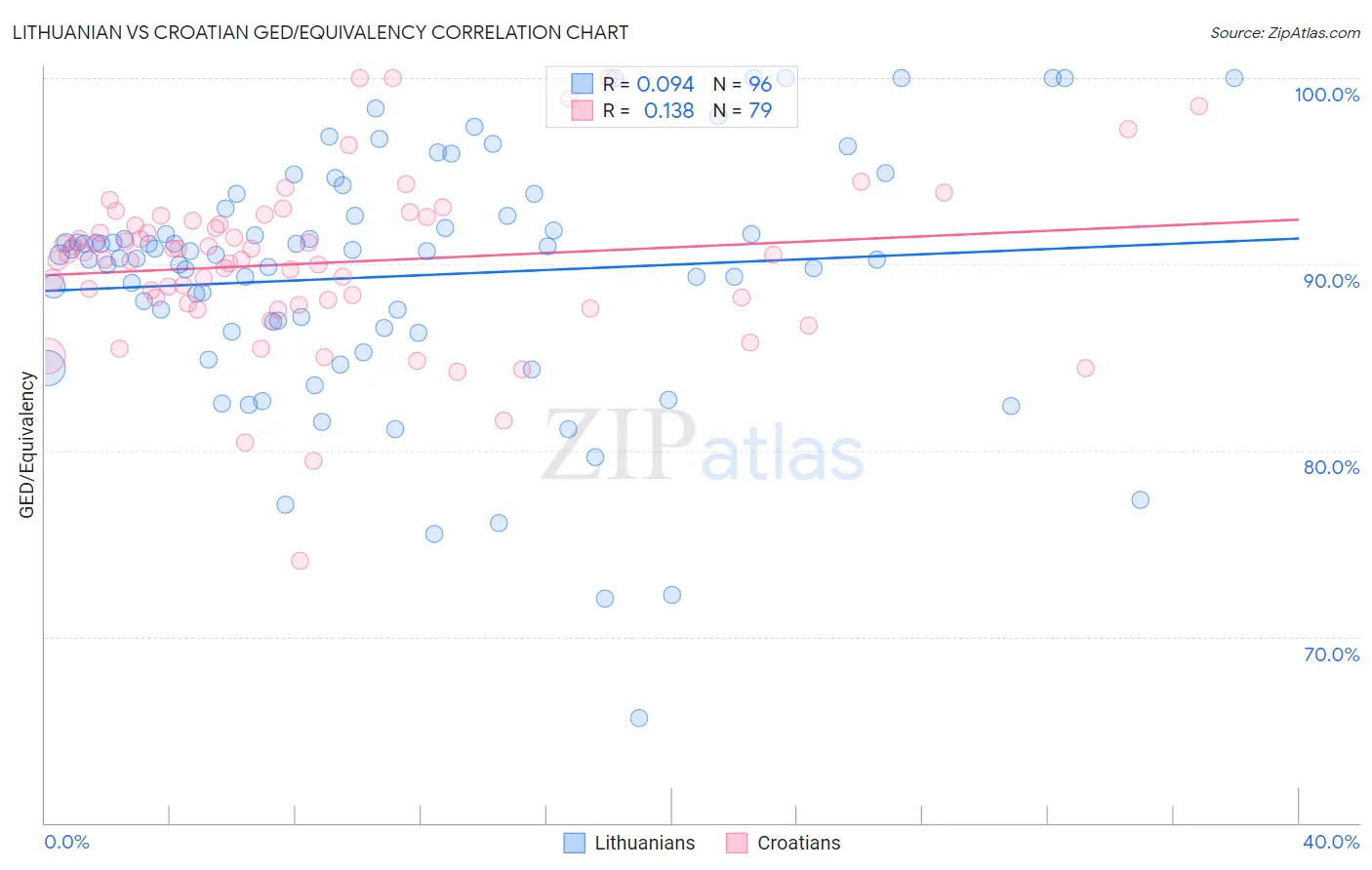 Lithuanian vs Croatian GED/Equivalency