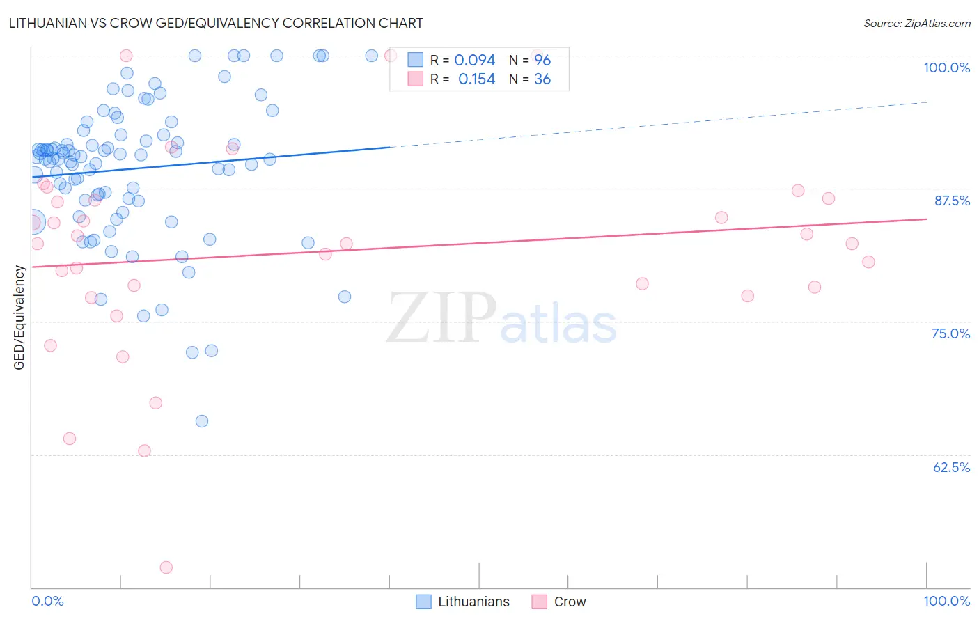 Lithuanian vs Crow GED/Equivalency