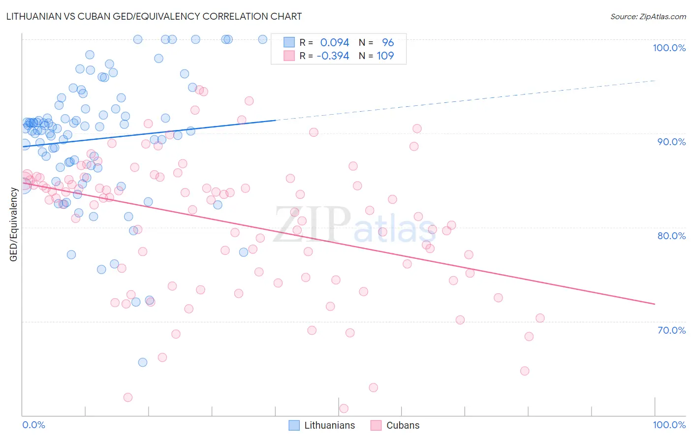 Lithuanian vs Cuban GED/Equivalency
