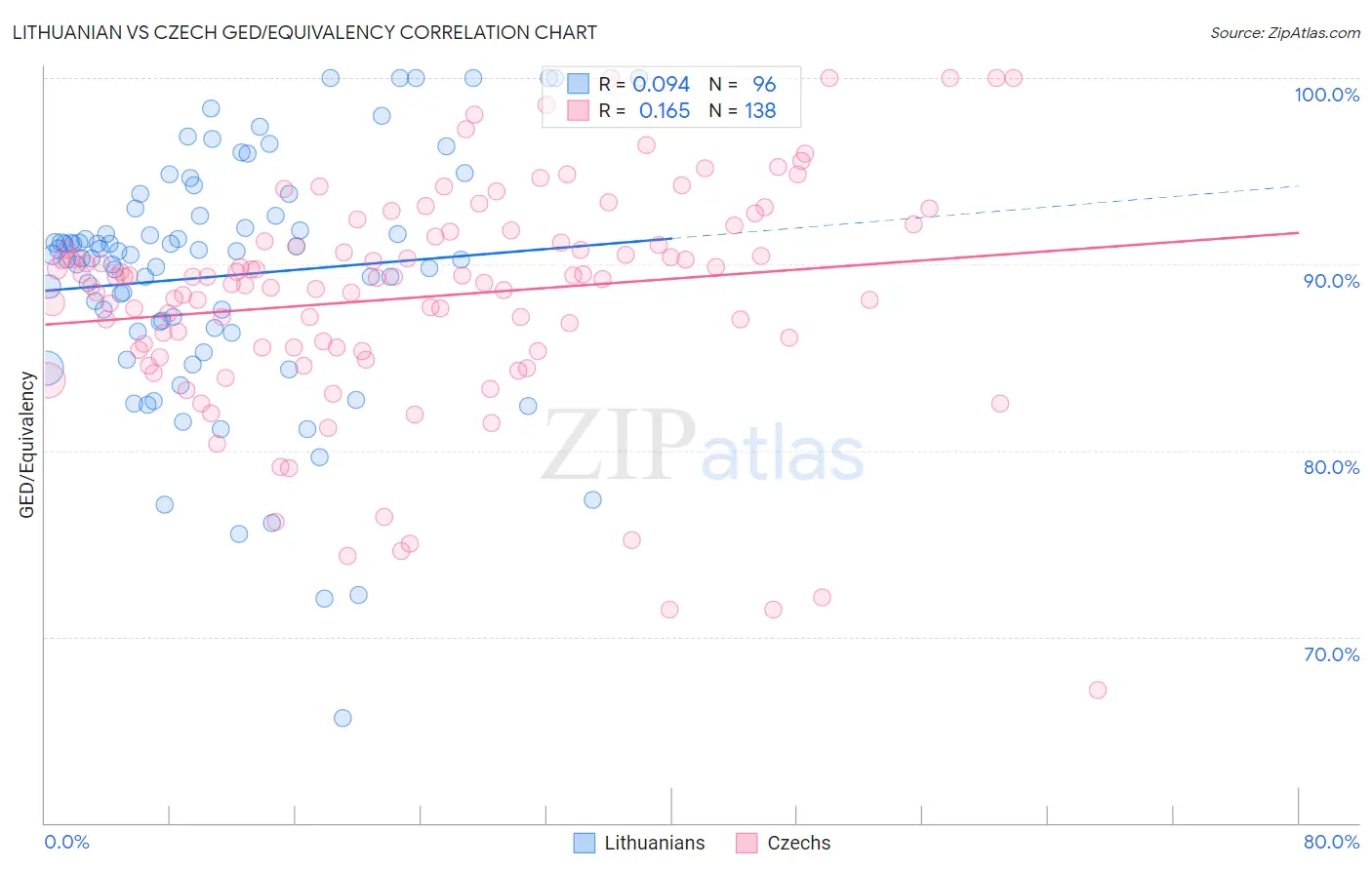 Lithuanian vs Czech GED/Equivalency