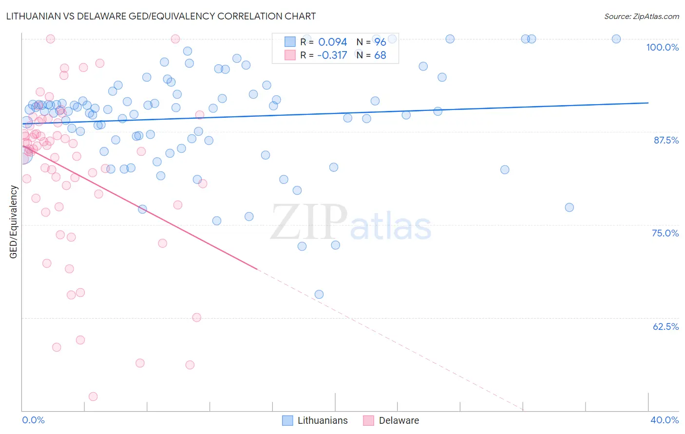 Lithuanian vs Delaware GED/Equivalency