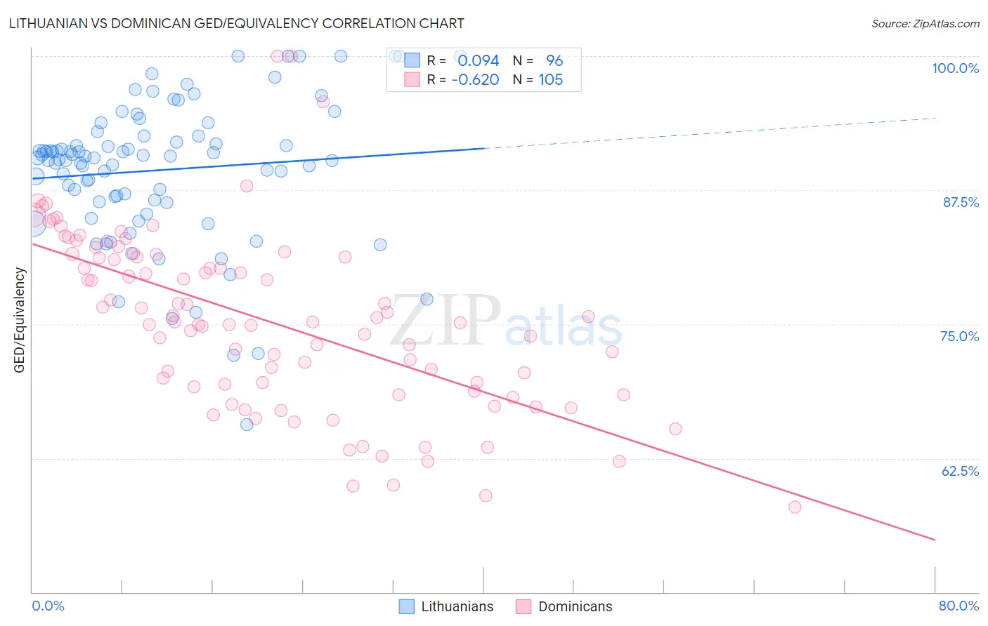 Lithuanian vs Dominican GED/Equivalency