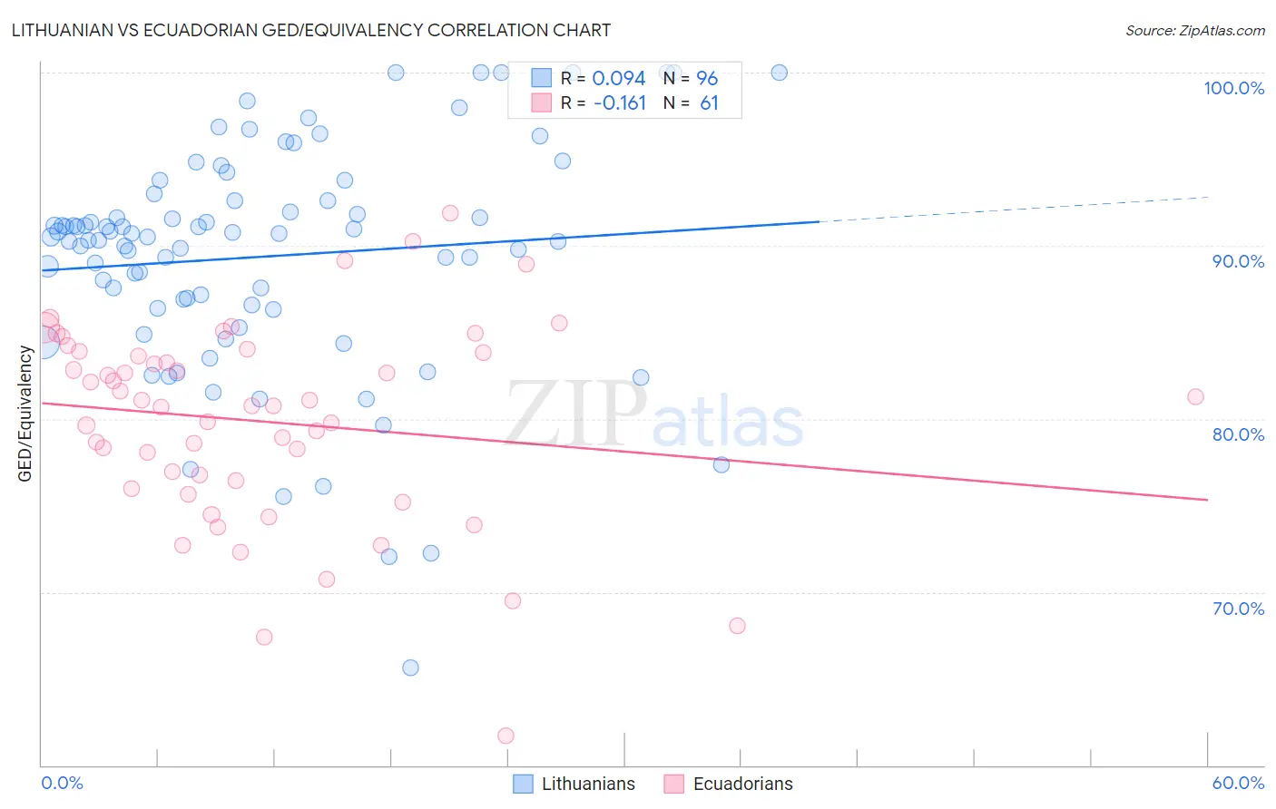 Lithuanian vs Ecuadorian GED/Equivalency