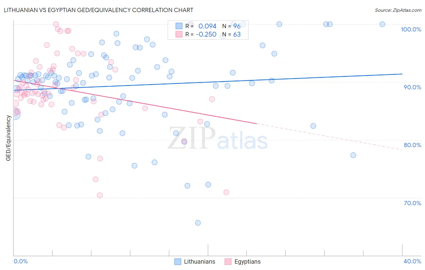 Lithuanian vs Egyptian GED/Equivalency
