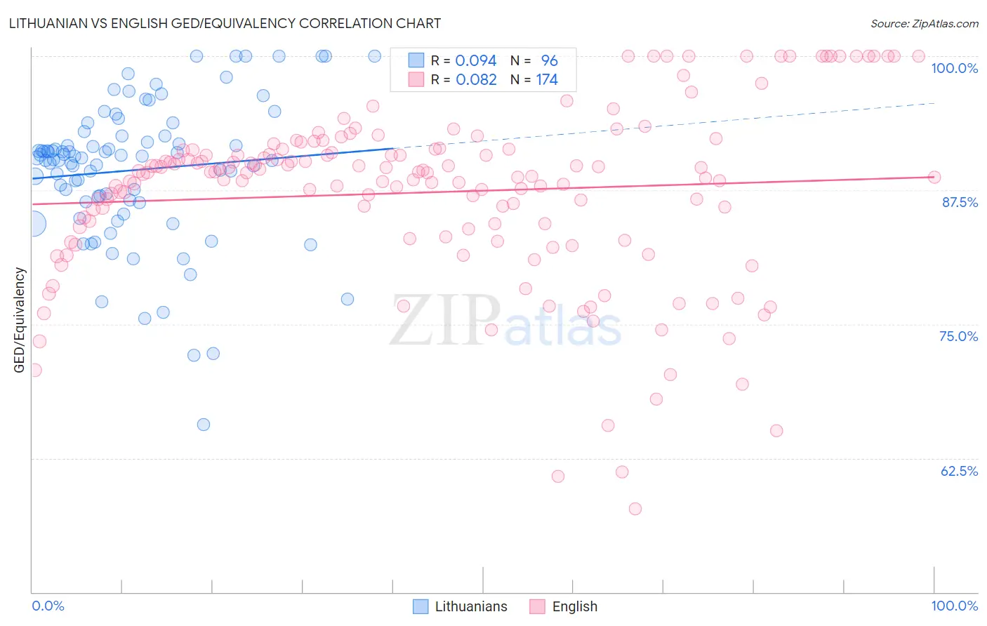 Lithuanian vs English GED/Equivalency