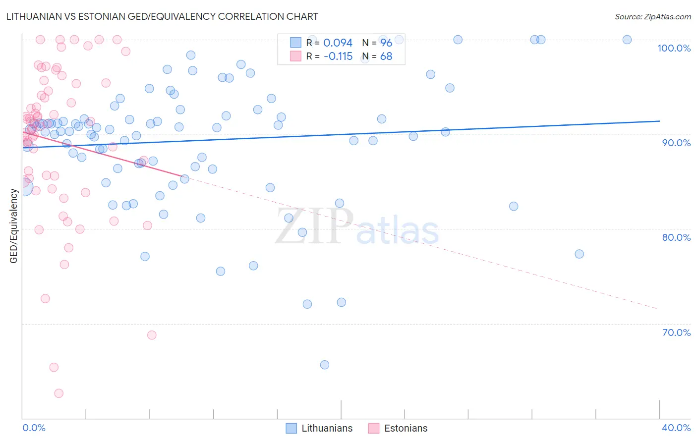 Lithuanian vs Estonian GED/Equivalency
