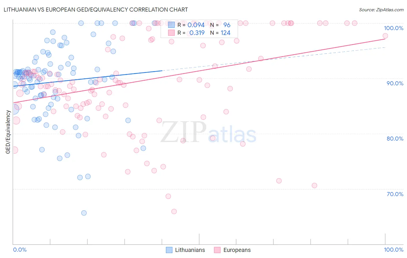 Lithuanian vs European GED/Equivalency