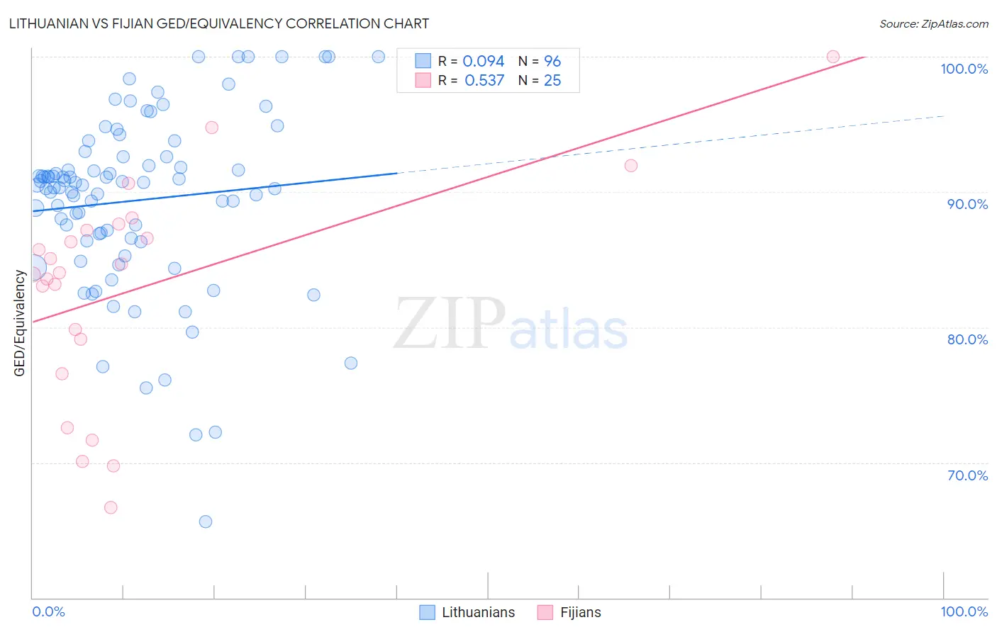 Lithuanian vs Fijian GED/Equivalency