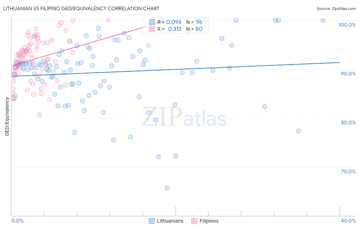 Lithuanian vs Filipino GED/Equivalency