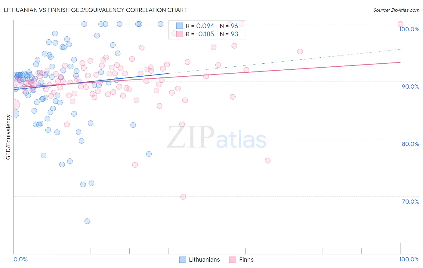 Lithuanian vs Finnish GED/Equivalency