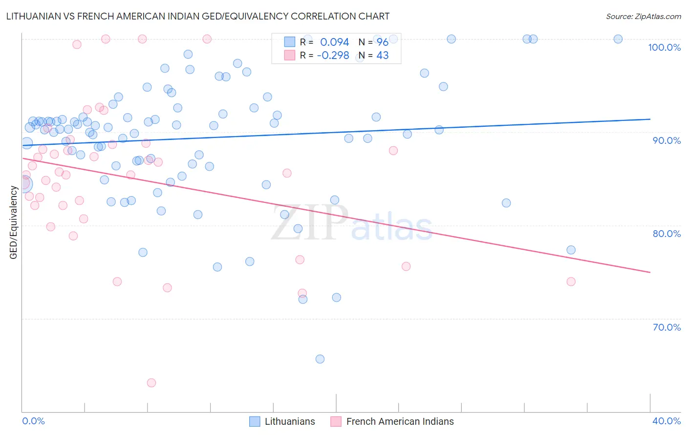 Lithuanian vs French American Indian GED/Equivalency