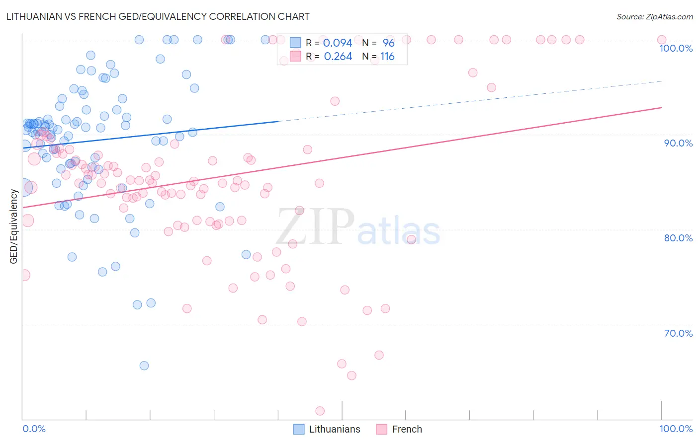 Lithuanian vs French GED/Equivalency