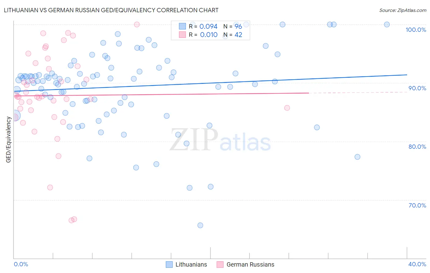 Lithuanian vs German Russian GED/Equivalency