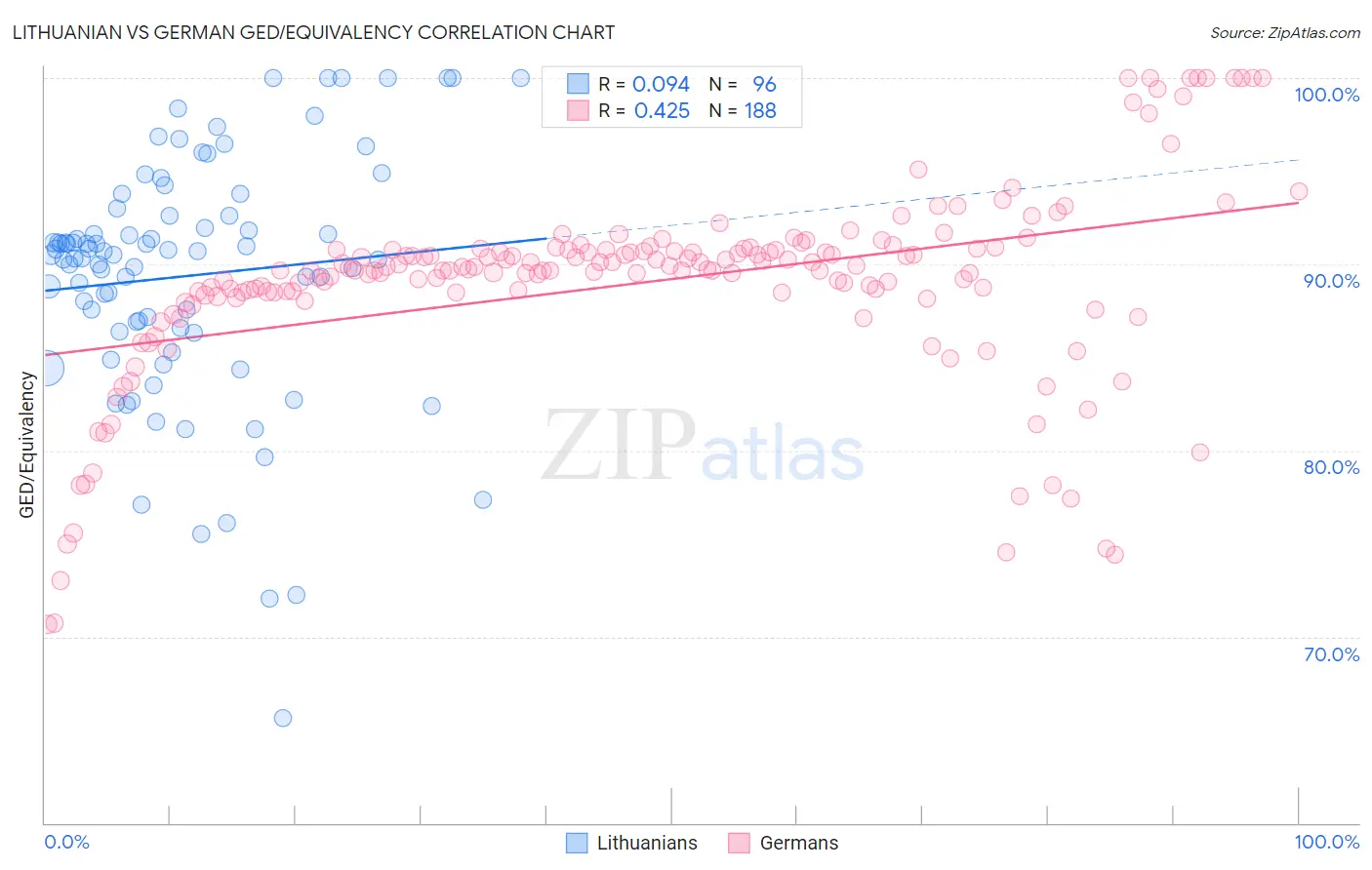 Lithuanian vs German GED/Equivalency