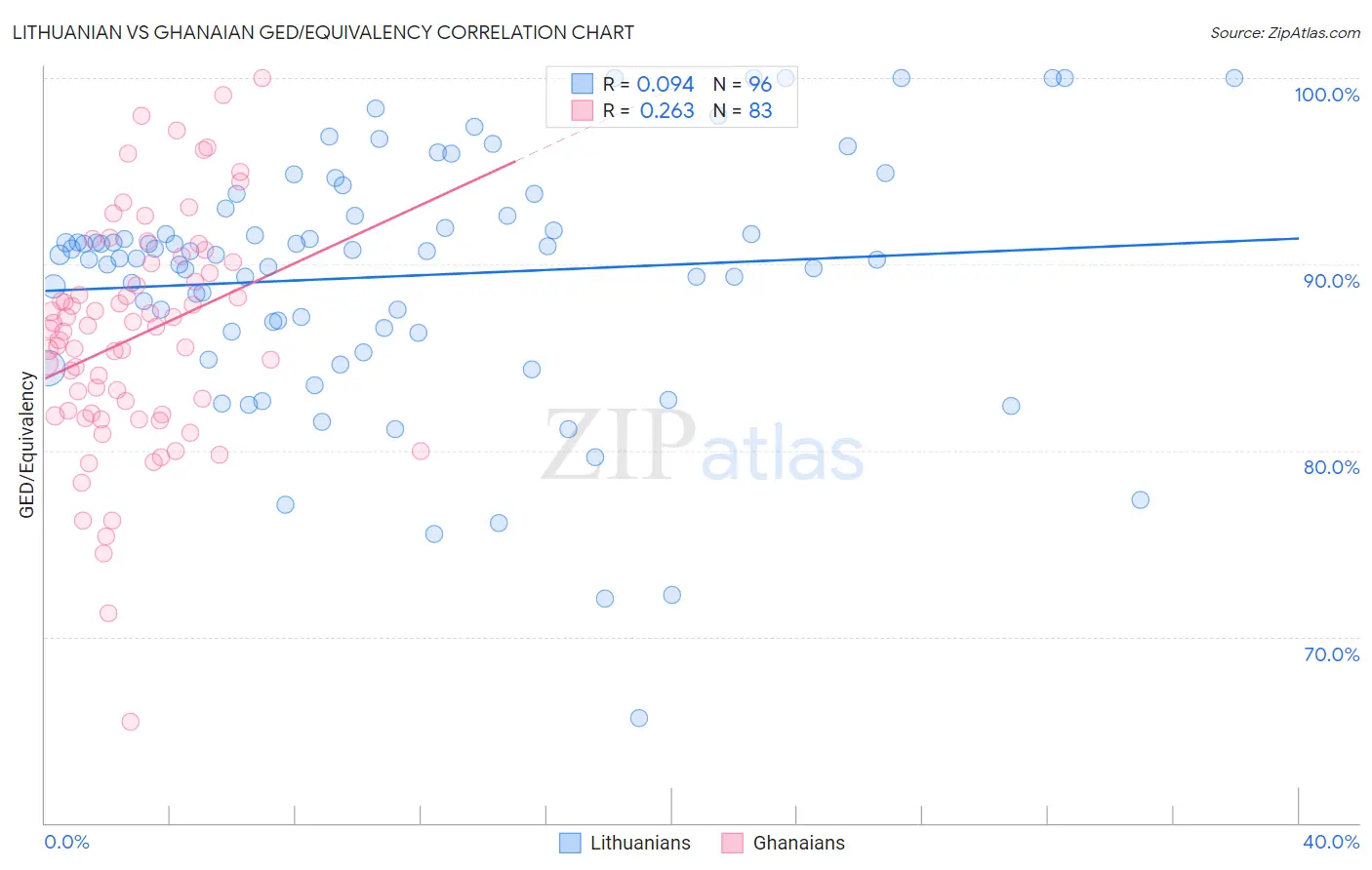 Lithuanian vs Ghanaian GED/Equivalency