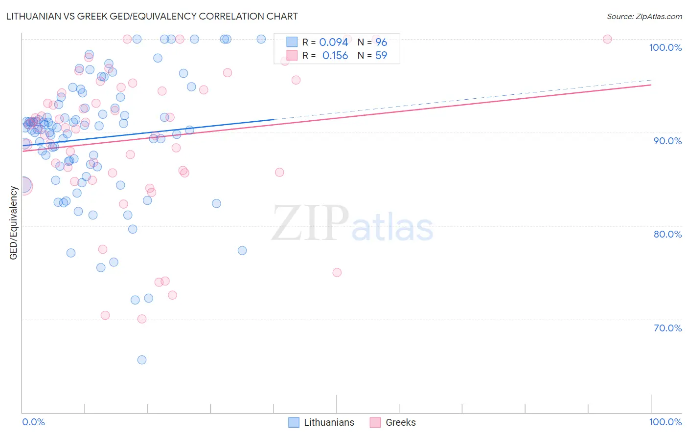 Lithuanian vs Greek GED/Equivalency