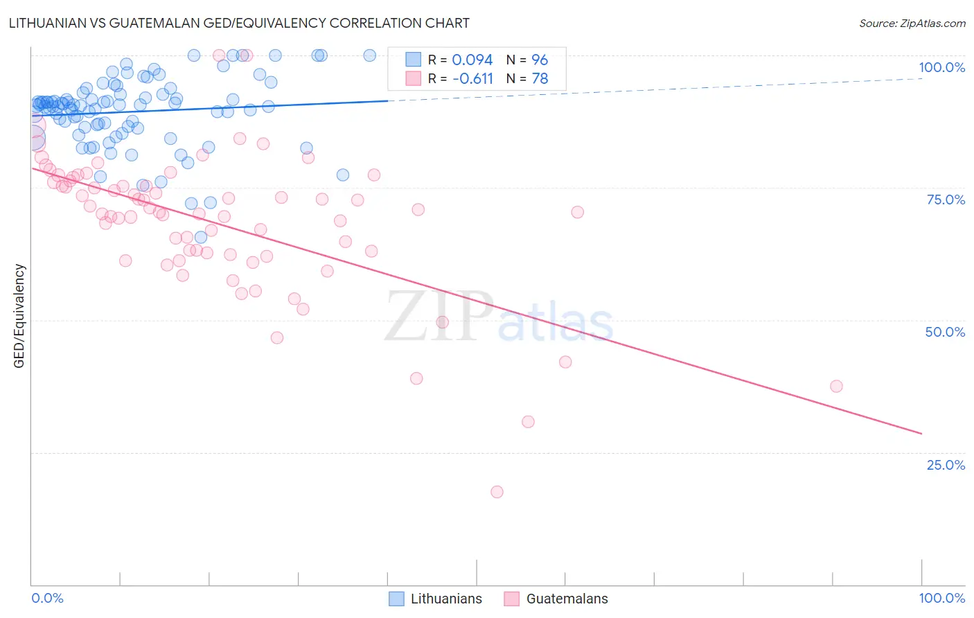 Lithuanian vs Guatemalan GED/Equivalency