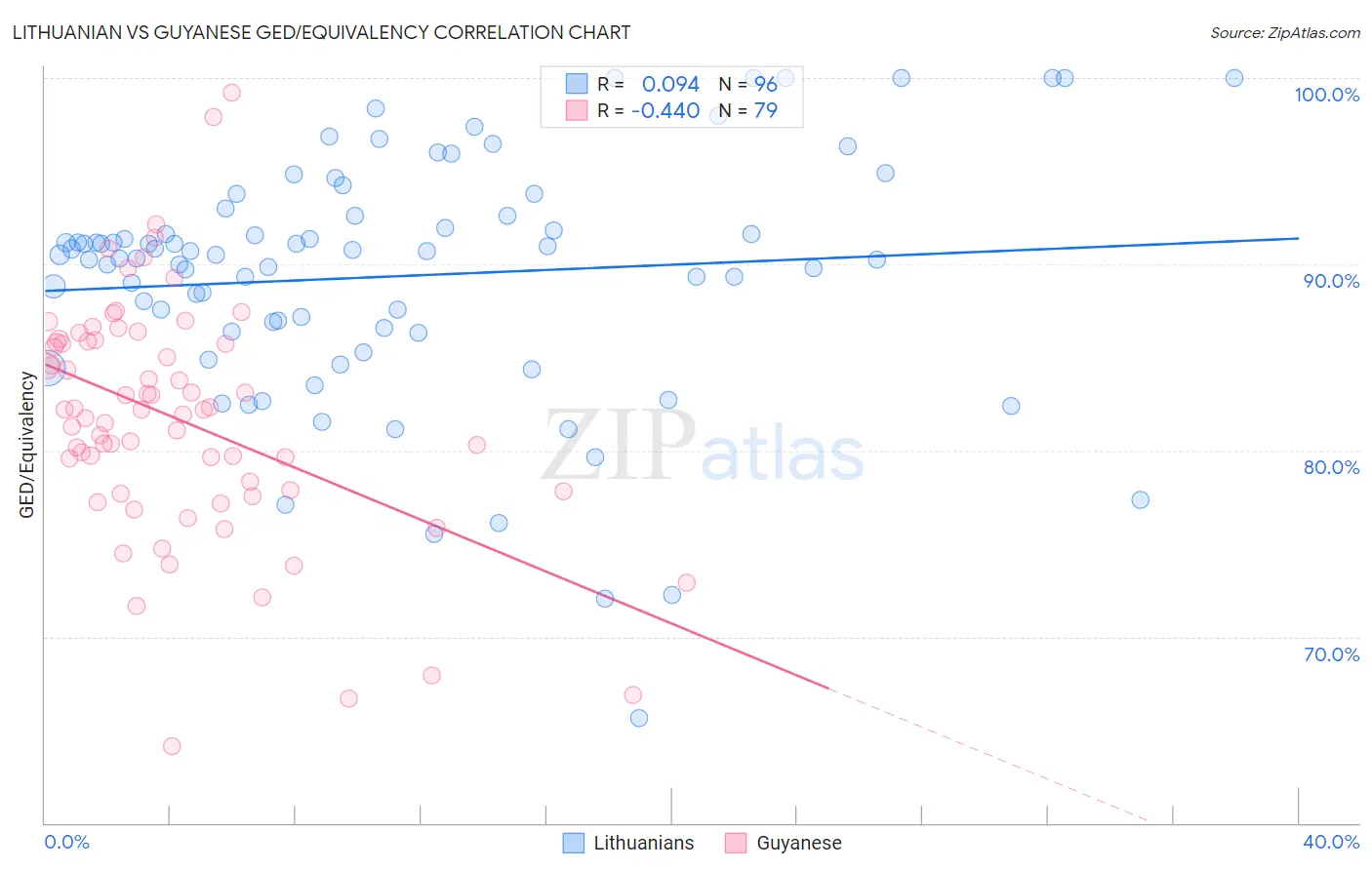 Lithuanian vs Guyanese GED/Equivalency