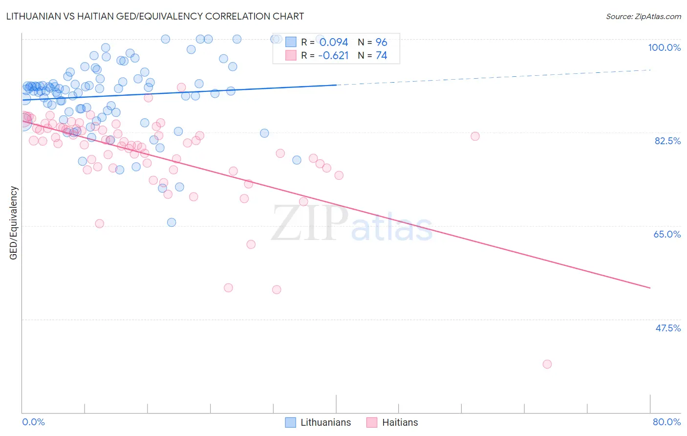Lithuanian vs Haitian GED/Equivalency