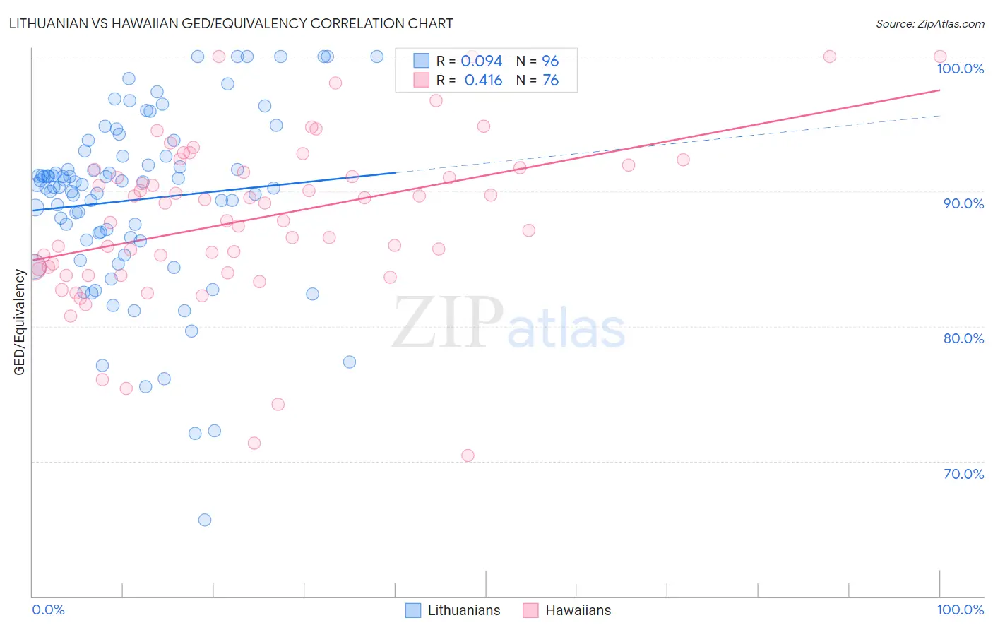 Lithuanian vs Hawaiian GED/Equivalency