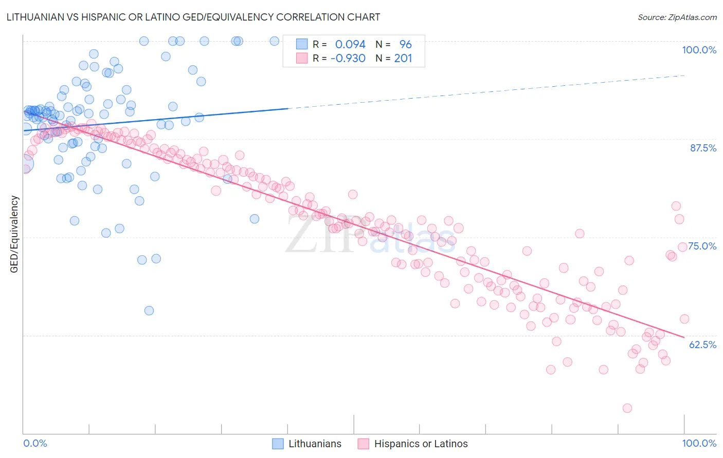Lithuanian vs Hispanic or Latino GED/Equivalency