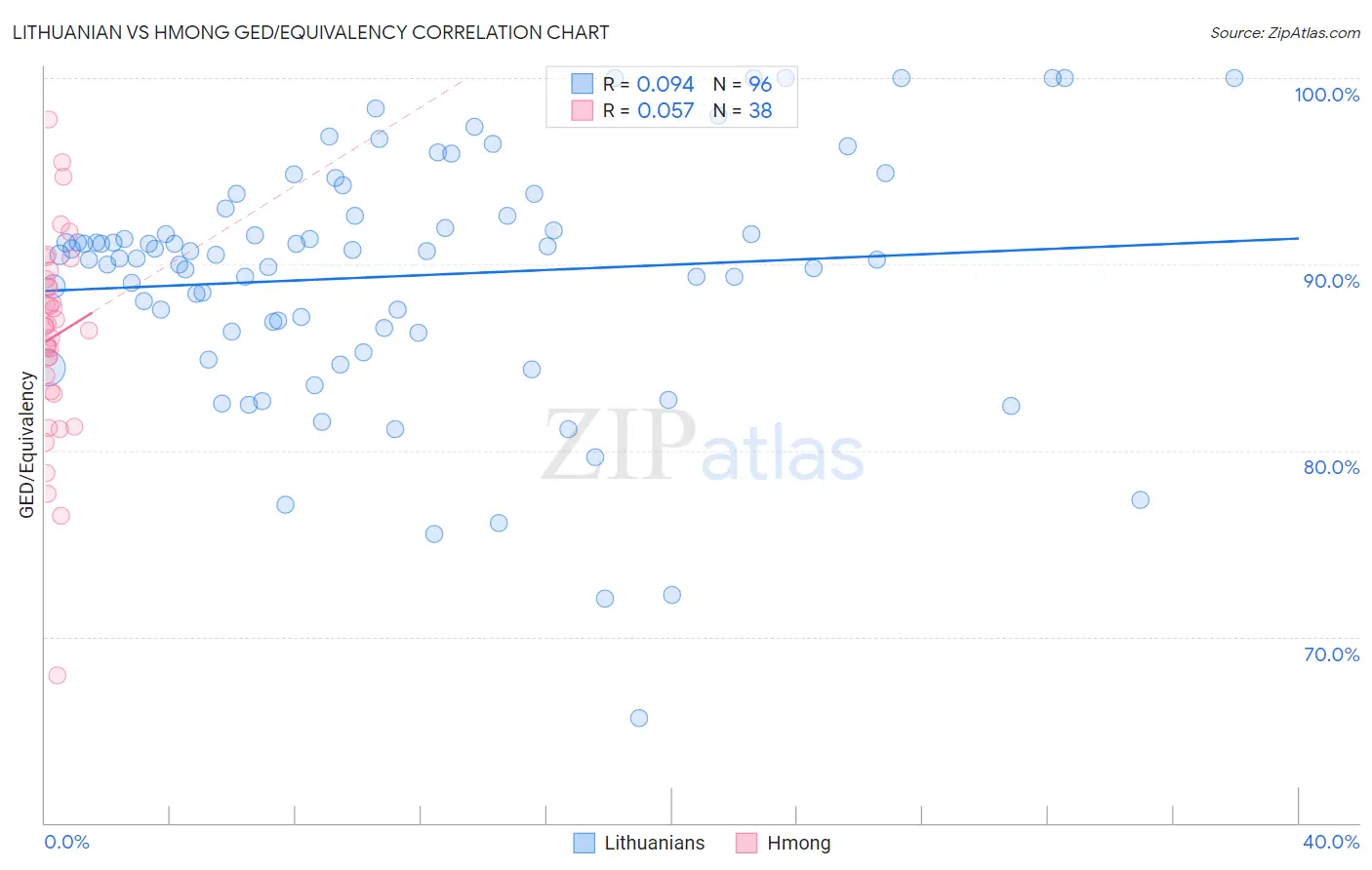Lithuanian vs Hmong GED/Equivalency