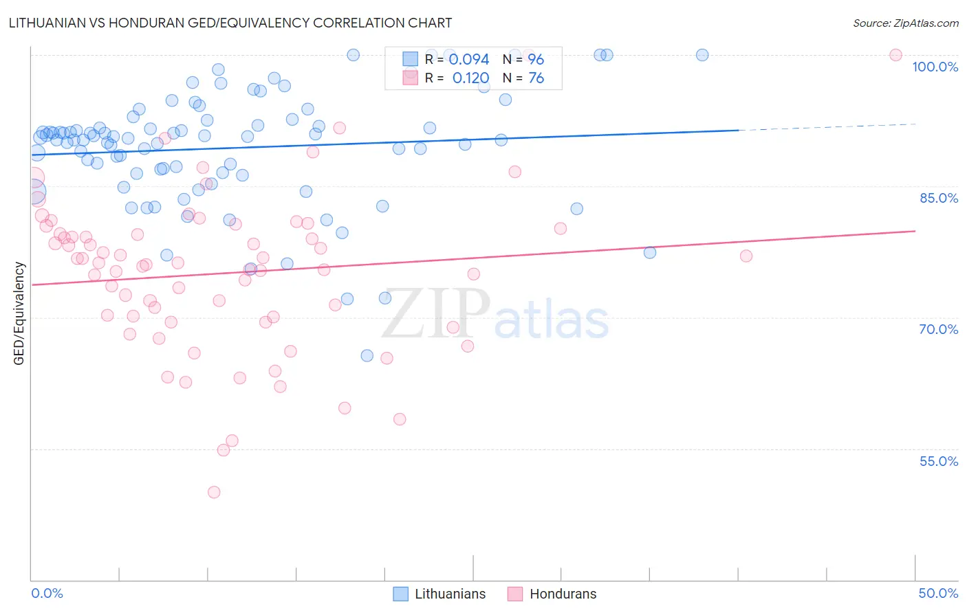 Lithuanian vs Honduran GED/Equivalency