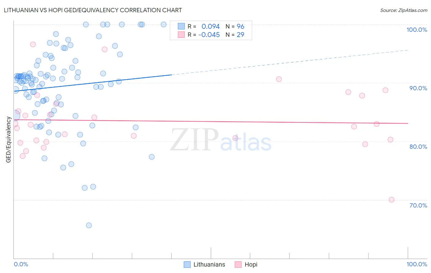 Lithuanian vs Hopi GED/Equivalency