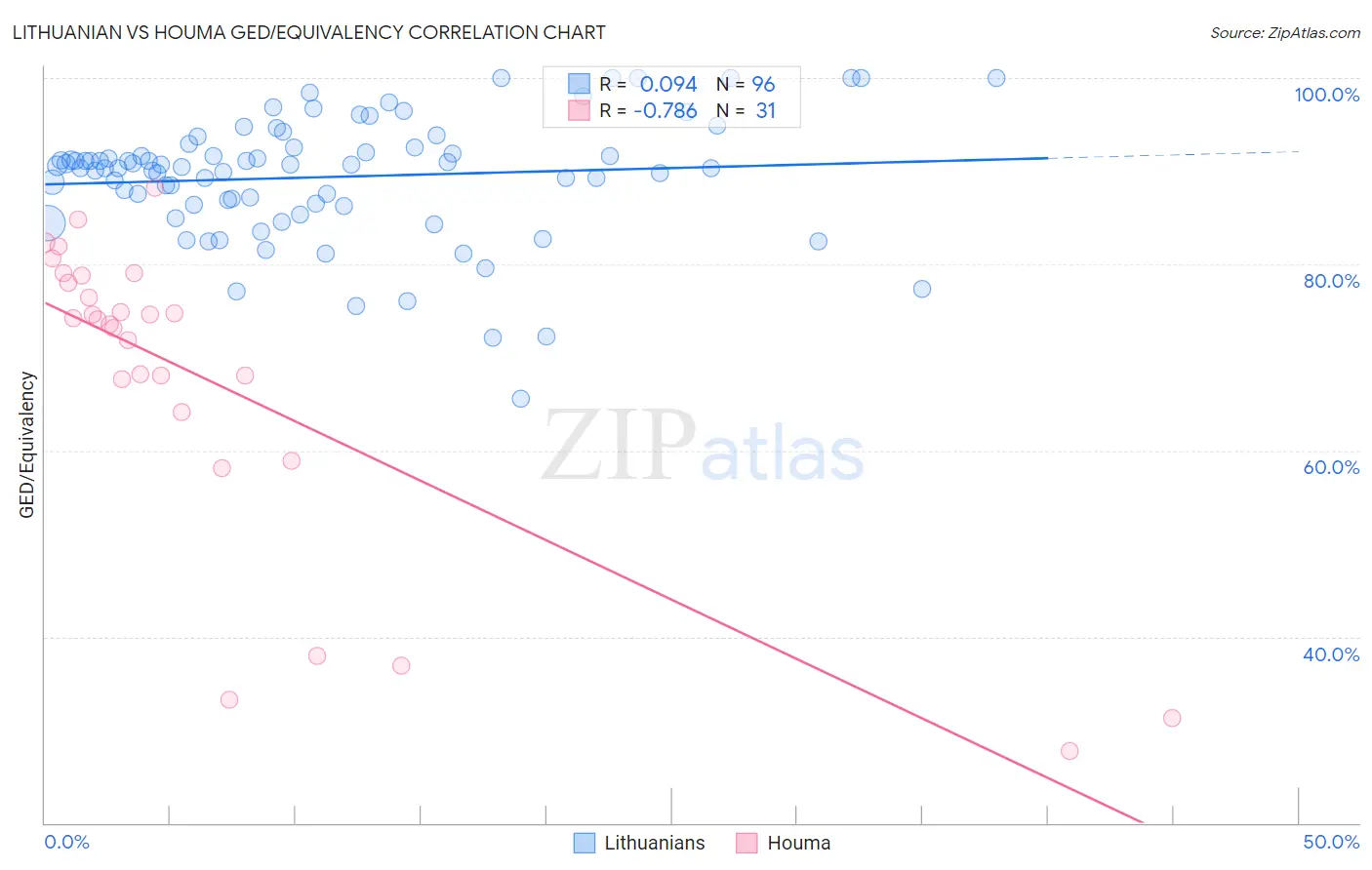 Lithuanian vs Houma GED/Equivalency