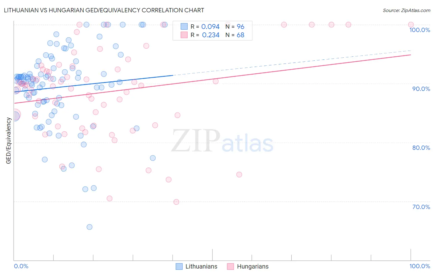 Lithuanian vs Hungarian GED/Equivalency