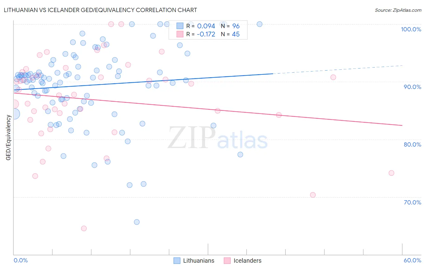 Lithuanian vs Icelander GED/Equivalency