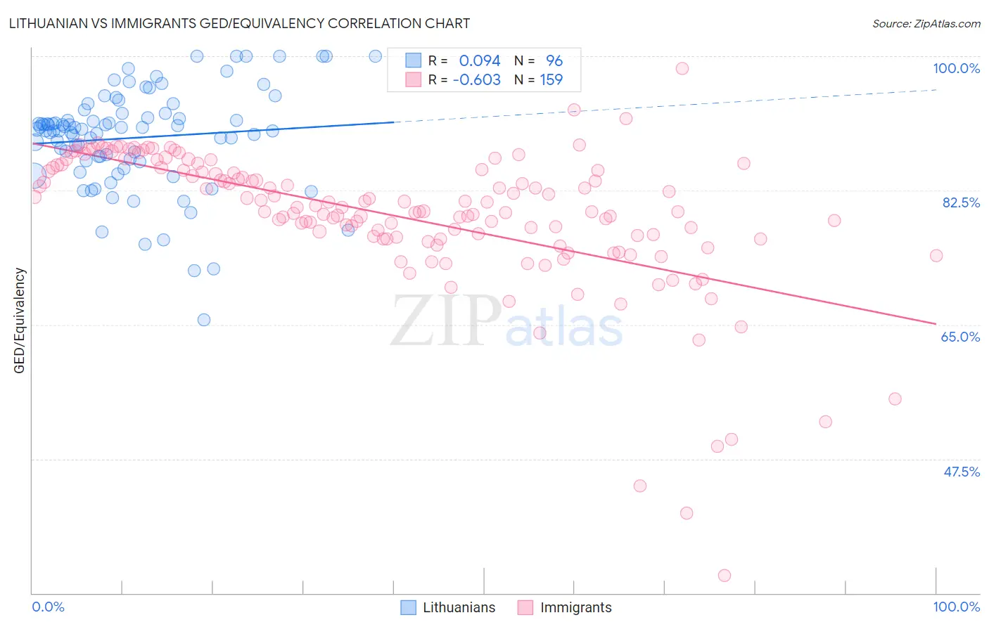 Lithuanian vs Immigrants GED/Equivalency