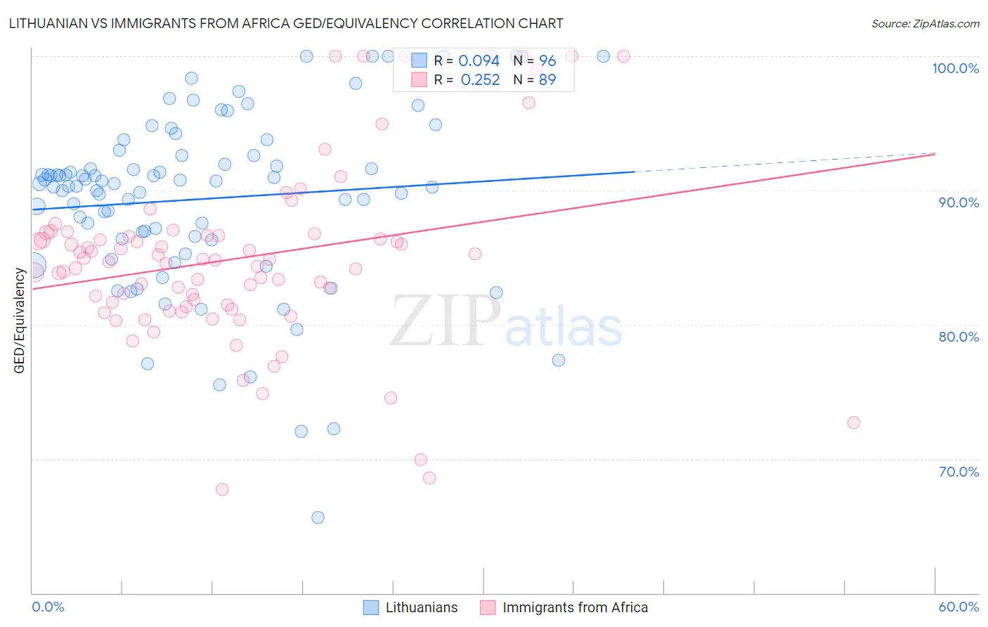 Lithuanian vs Immigrants from Africa GED/Equivalency