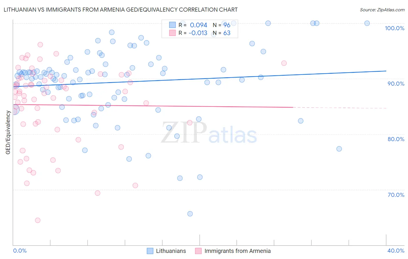 Lithuanian vs Immigrants from Armenia GED/Equivalency