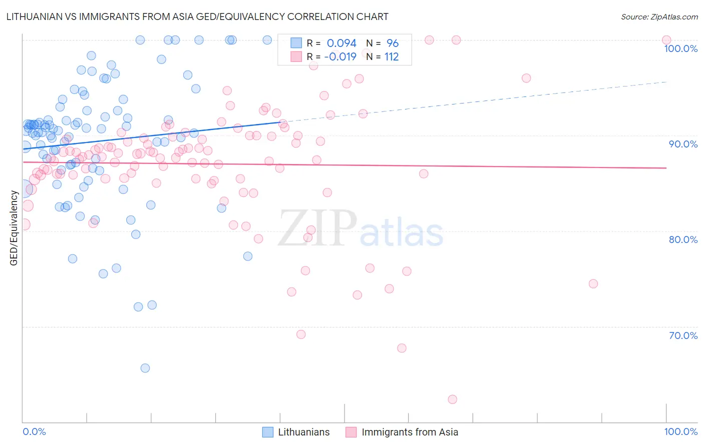 Lithuanian vs Immigrants from Asia GED/Equivalency