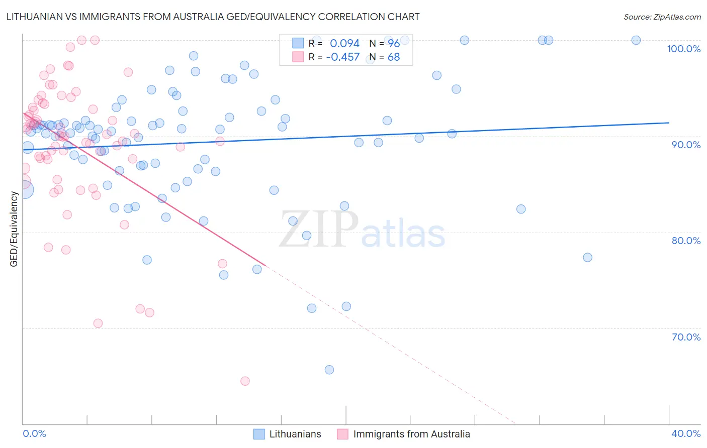 Lithuanian vs Immigrants from Australia GED/Equivalency