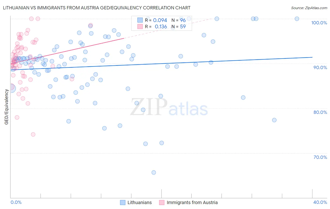 Lithuanian vs Immigrants from Austria GED/Equivalency