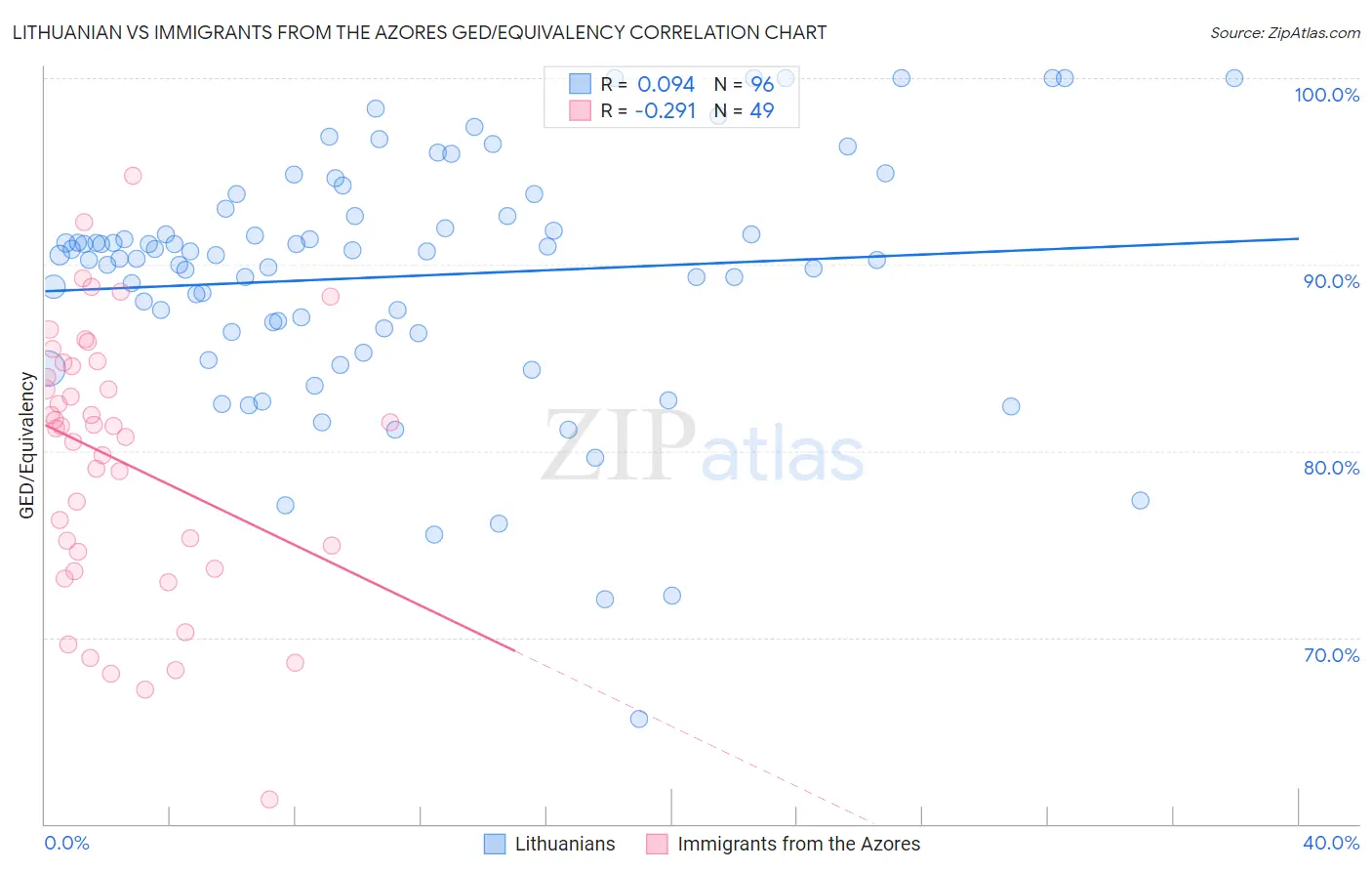 Lithuanian vs Immigrants from the Azores GED/Equivalency
