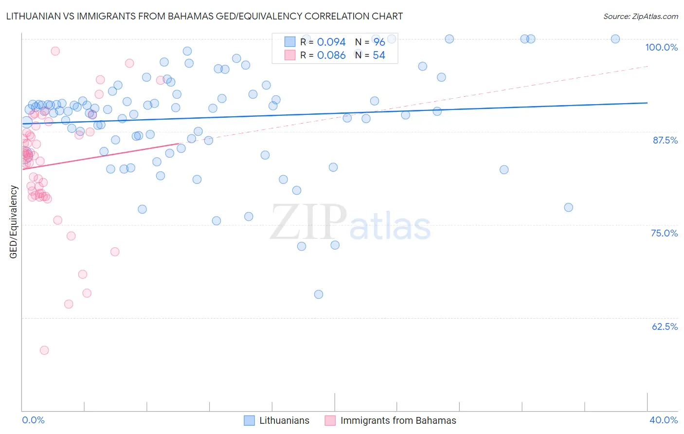 Lithuanian vs Immigrants from Bahamas GED/Equivalency