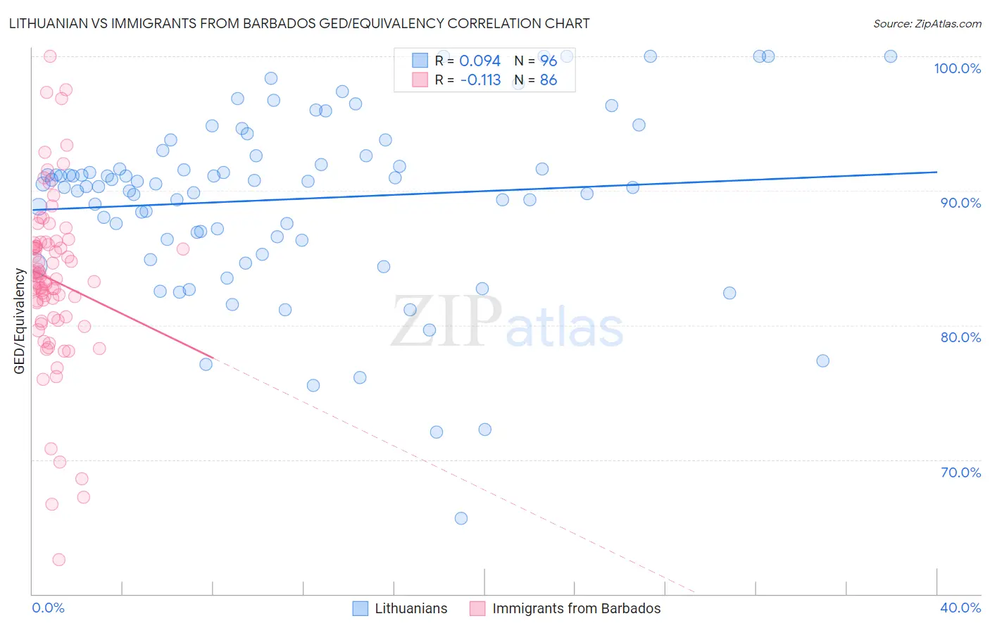 Lithuanian vs Immigrants from Barbados GED/Equivalency