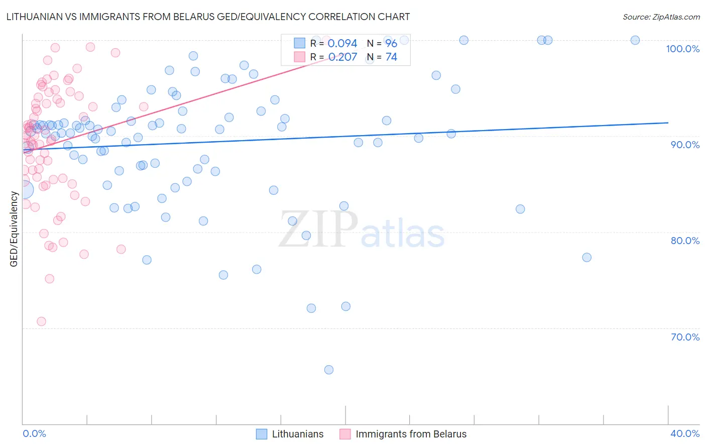 Lithuanian vs Immigrants from Belarus GED/Equivalency