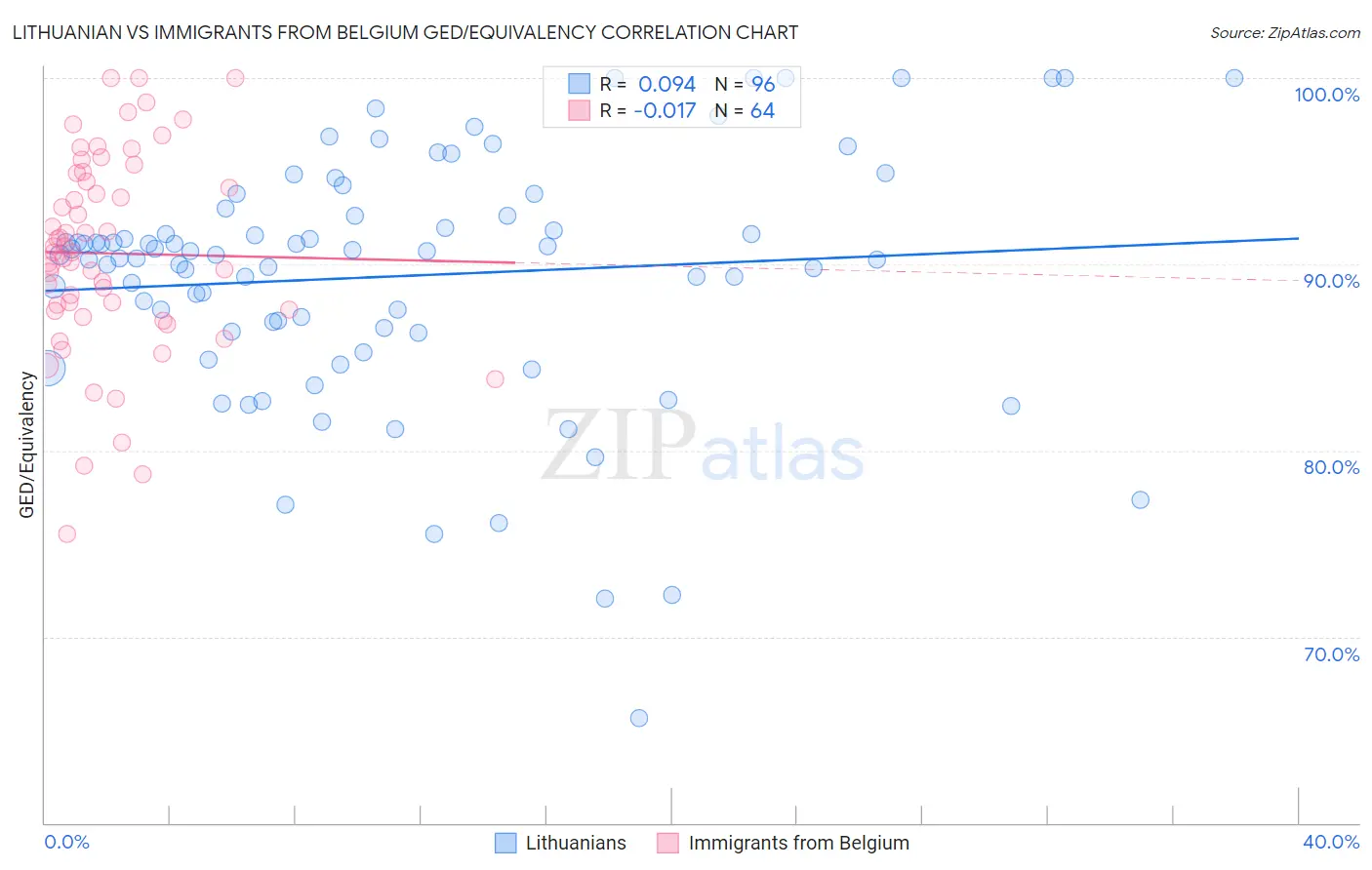 Lithuanian vs Immigrants from Belgium GED/Equivalency