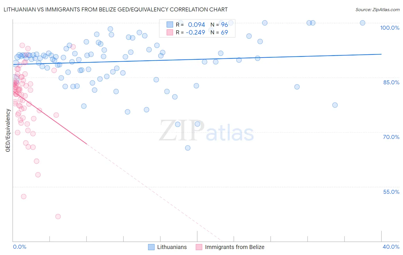 Lithuanian vs Immigrants from Belize GED/Equivalency