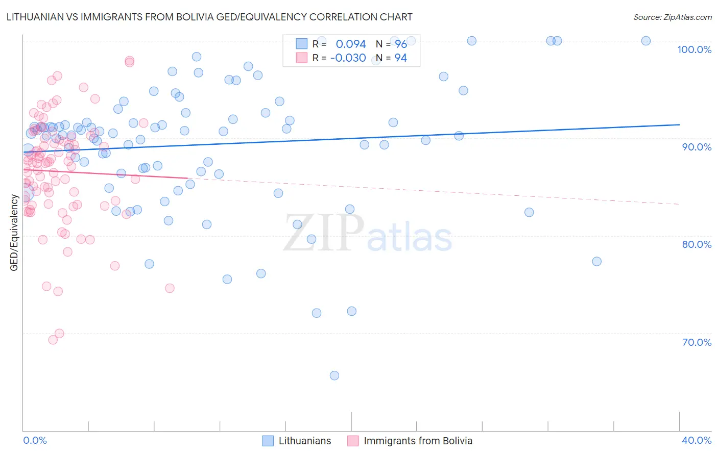 Lithuanian vs Immigrants from Bolivia GED/Equivalency