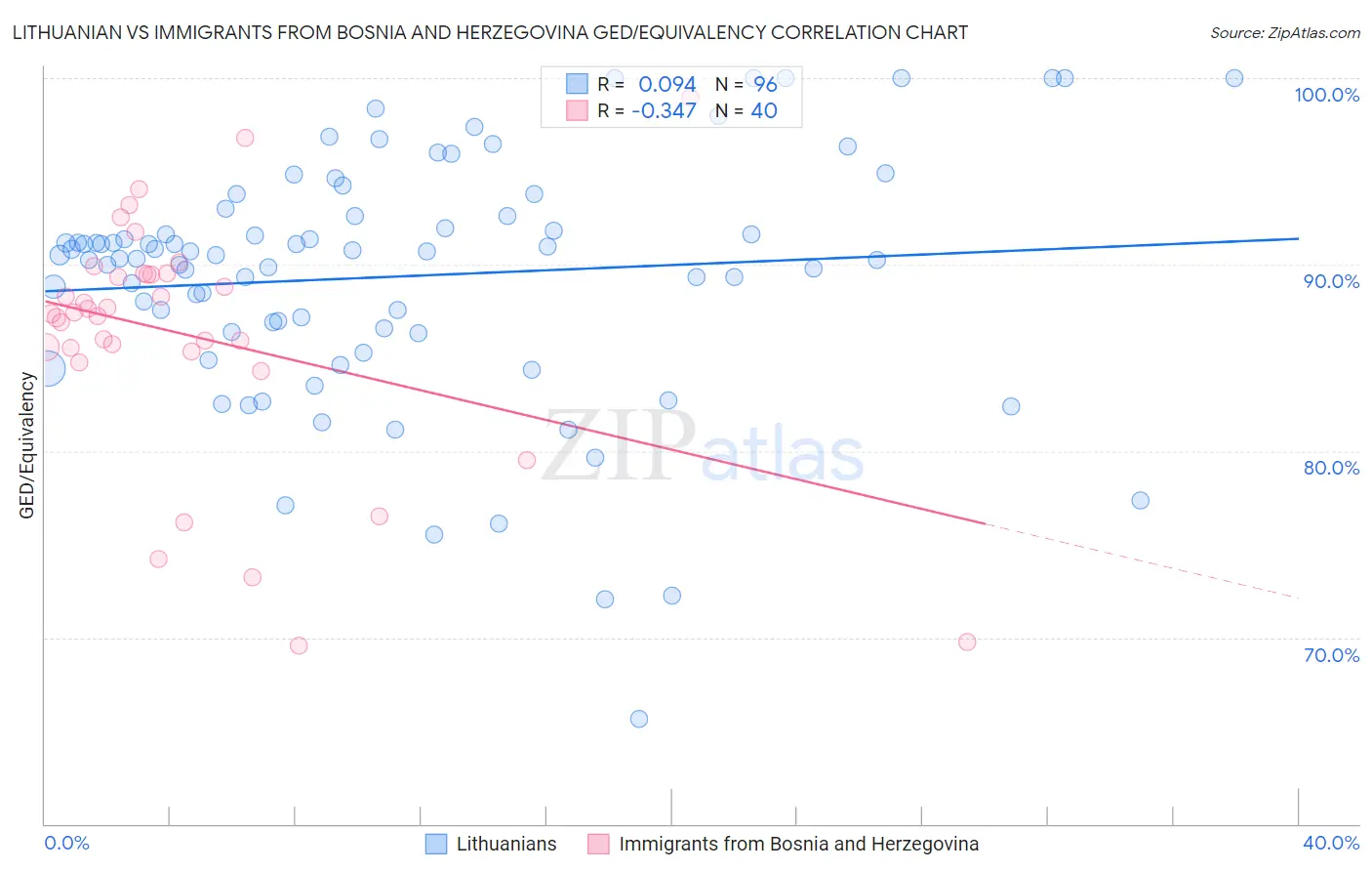 Lithuanian vs Immigrants from Bosnia and Herzegovina GED/Equivalency