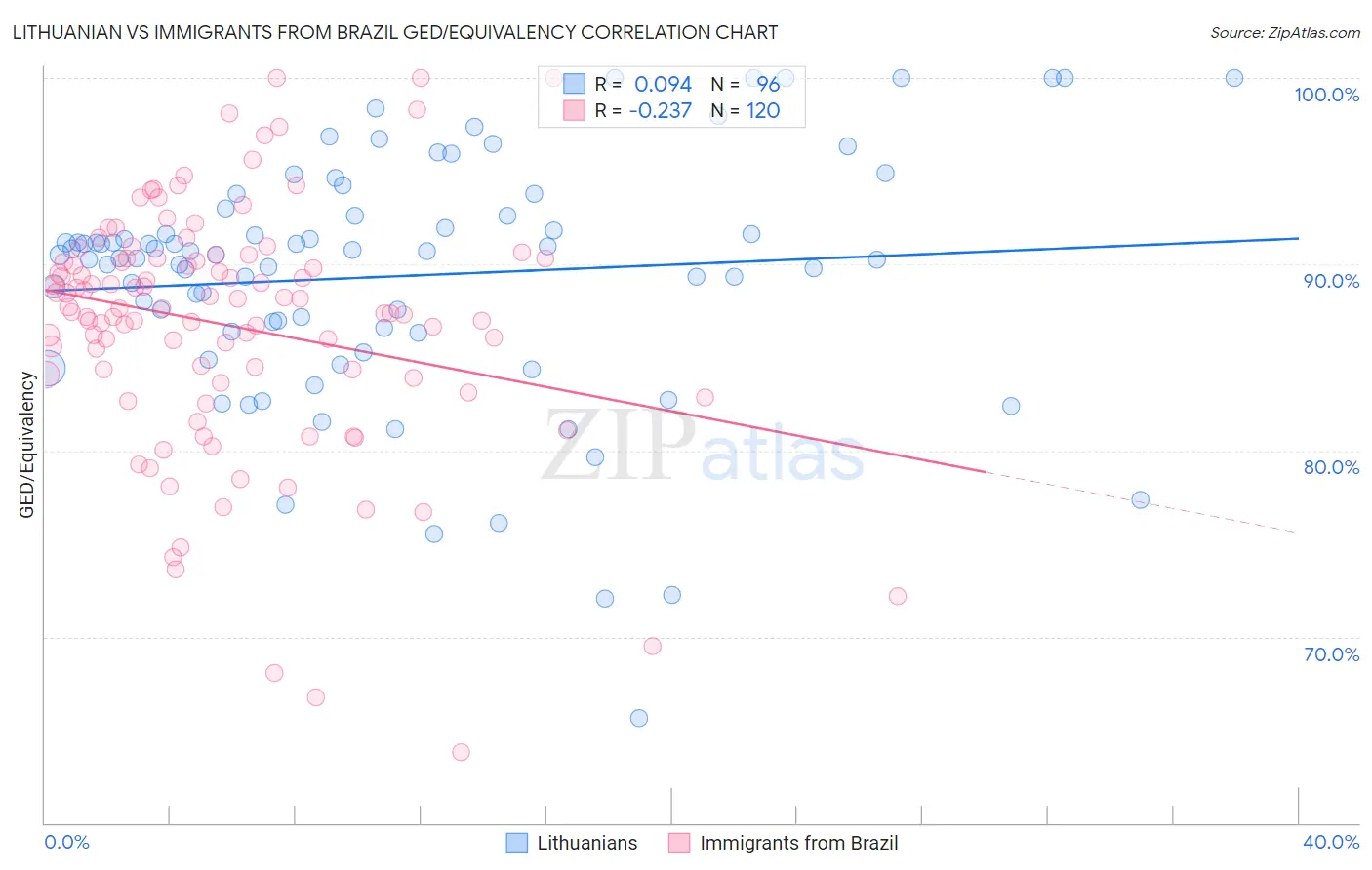 Lithuanian vs Immigrants from Brazil GED/Equivalency
