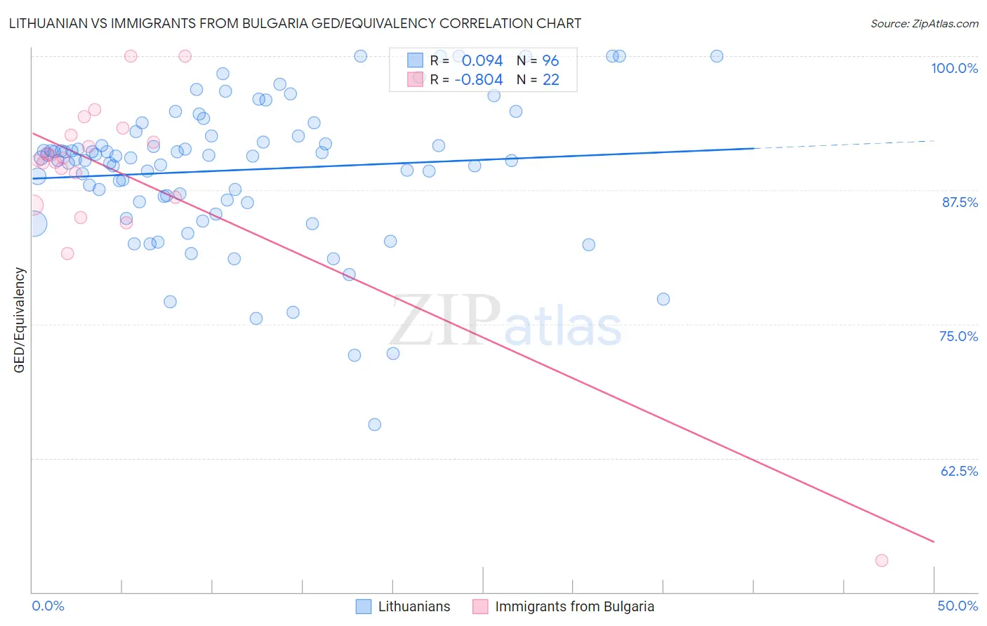 Lithuanian vs Immigrants from Bulgaria GED/Equivalency