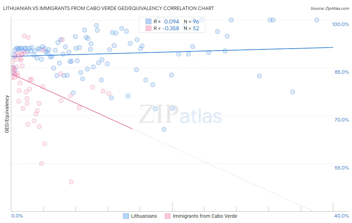 Lithuanian vs Immigrants from Cabo Verde GED/Equivalency